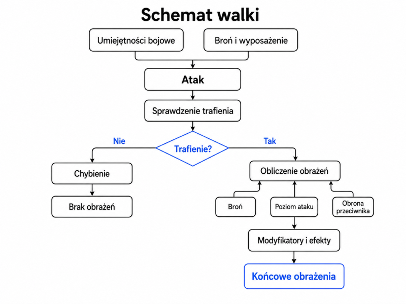 Plik:Schemat walki w grze.png